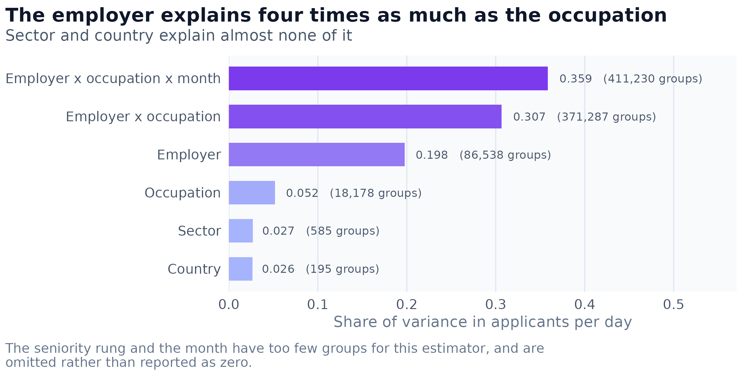 Between-group share of the variance in the applicant arrival rate, from an unbiased split-half estimator that does not reward a grouping for having more groups. Group counts are given beside each bar.